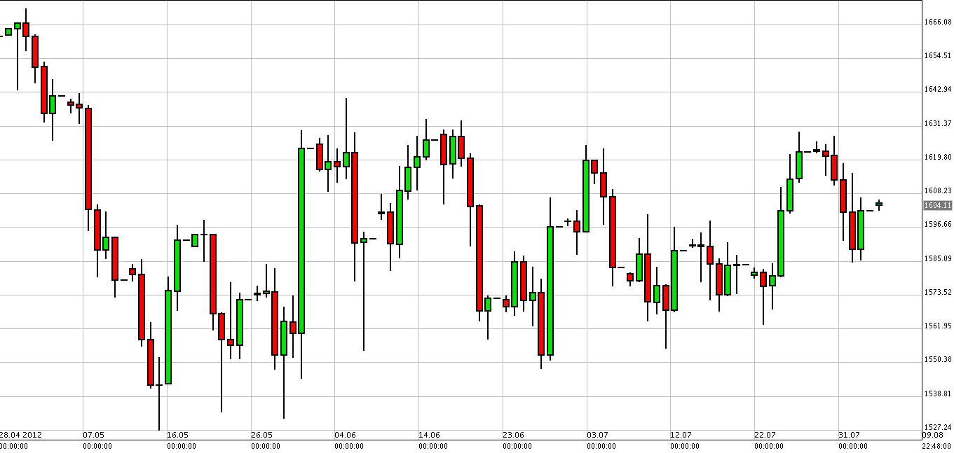 الرسم البياني لزوج الذهب مقابل الدولار الأمريكي الرسم البياني لزوج الذهب مقابل الدولار الأمريكي